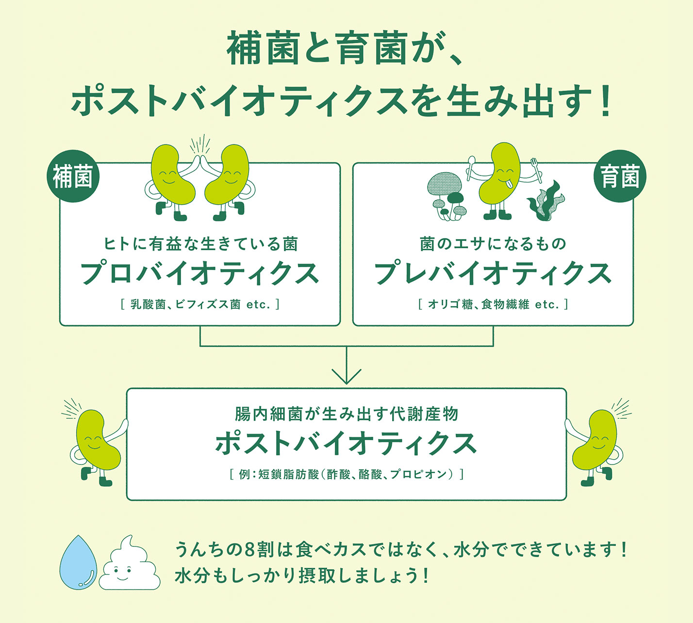 補菌と育菌_ポストバイオティクス